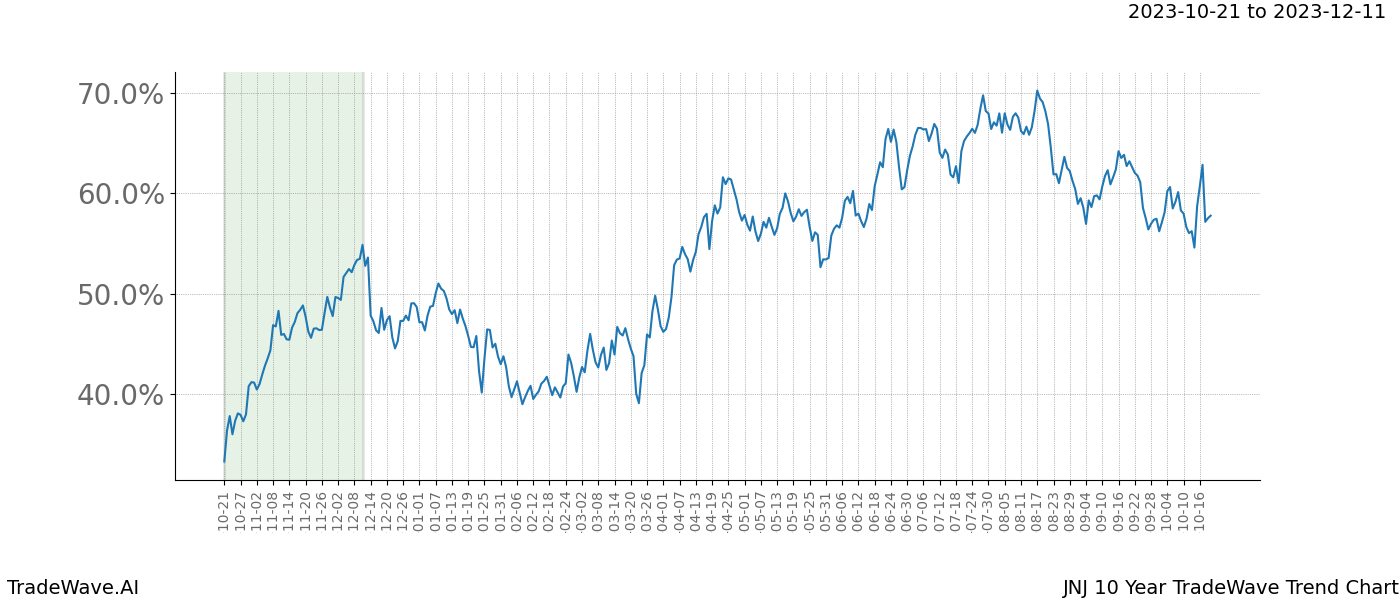 TradeWave Trend Chart JNJ shows the average trend of the financial instrument over the past 10 years. Sharp uptrends and downtrends signal a potential TradeWave opportunity