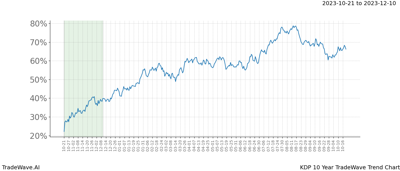 TradeWave Trend Chart KDP shows the average trend of the financial instrument over the past 10 years. Sharp uptrends and downtrends signal a potential TradeWave opportunity