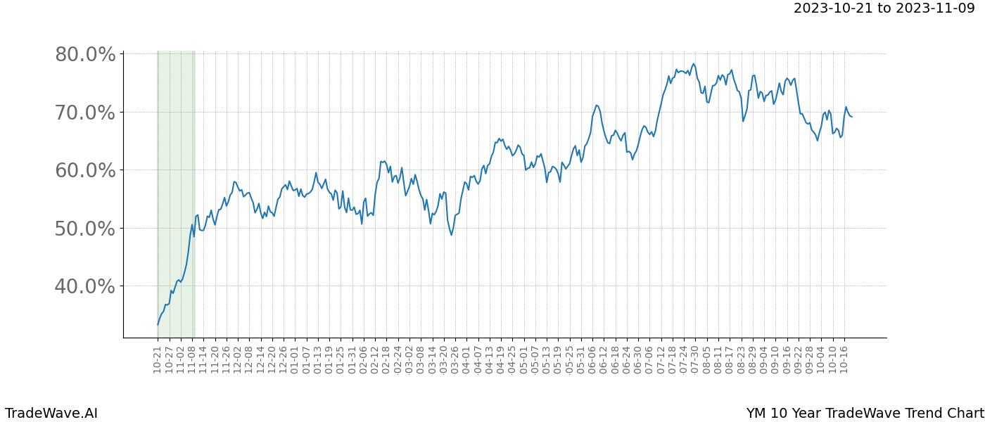 TradeWave Trend Chart YM shows the average trend of the financial instrument over the past 10 years. Sharp uptrends and downtrends signal a potential TradeWave opportunity