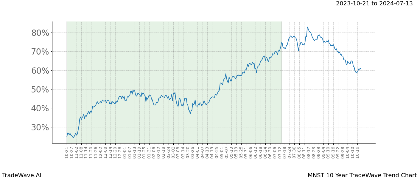 TradeWave Trend Chart MNST shows the average trend of the financial instrument over the past 10 years. Sharp uptrends and downtrends signal a potential TradeWave opportunity