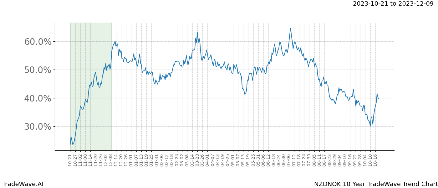 TradeWave Trend Chart NZDNOK shows the average trend of the financial instrument over the past 10 years. Sharp uptrends and downtrends signal a potential TradeWave opportunity