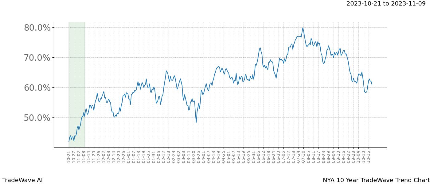 TradeWave Trend Chart NYA shows the average trend of the financial instrument over the past 10 years. Sharp uptrends and downtrends signal a potential TradeWave opportunity