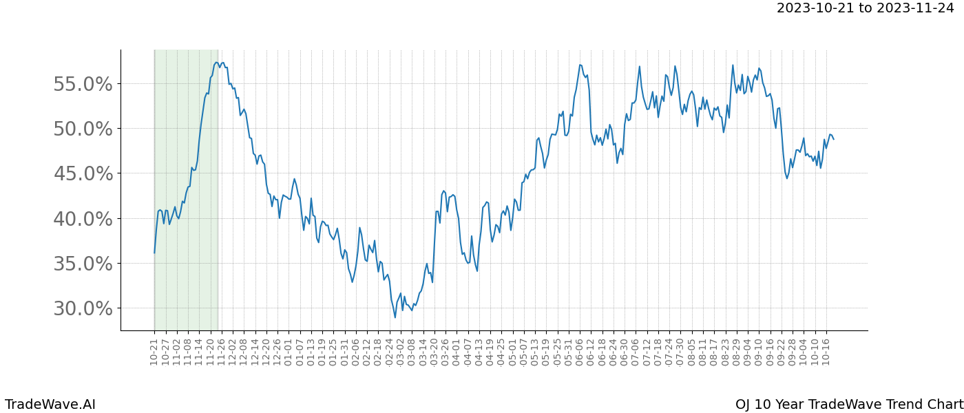 TradeWave Trend Chart OJ shows the average trend of the financial instrument over the past 10 years. Sharp uptrends and downtrends signal a potential TradeWave opportunity