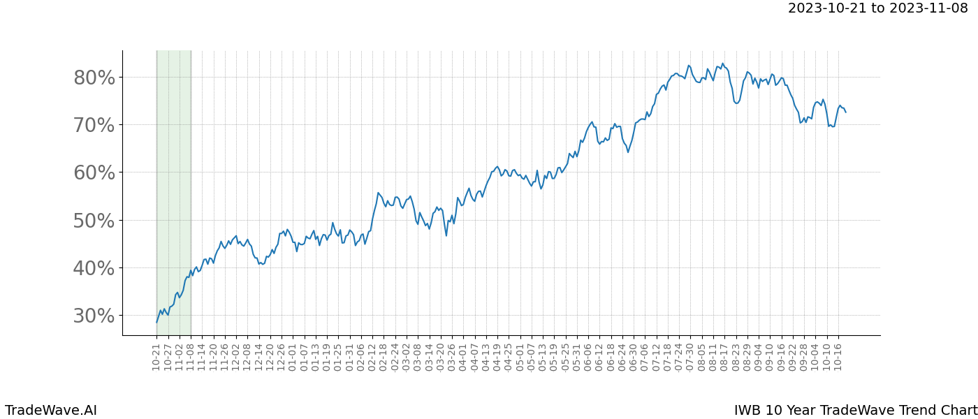 TradeWave Trend Chart IWB shows the average trend of the financial instrument over the past 10 years. Sharp uptrends and downtrends signal a potential TradeWave opportunity