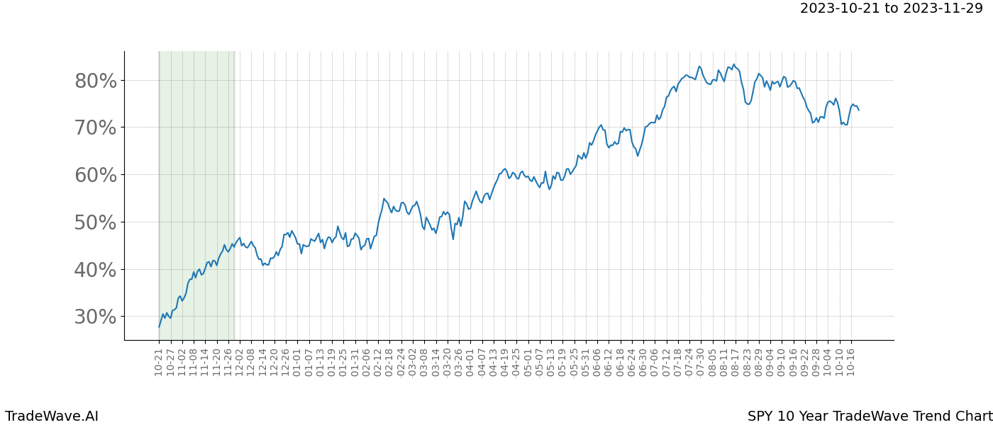 TradeWave Trend Chart SPY shows the average trend of the financial instrument over the past 10 years. Sharp uptrends and downtrends signal a potential TradeWave opportunity