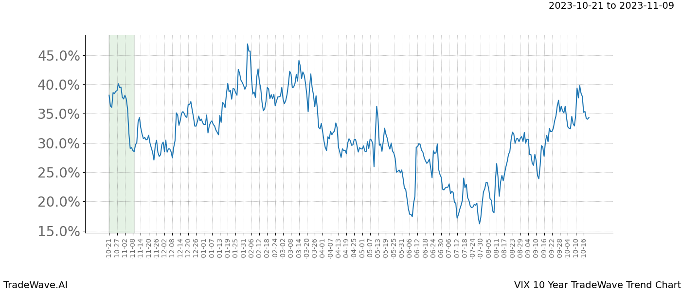 TradeWave Trend Chart VIX shows the average trend of the financial instrument over the past 10 years. Sharp uptrends and downtrends signal a potential TradeWave opportunity