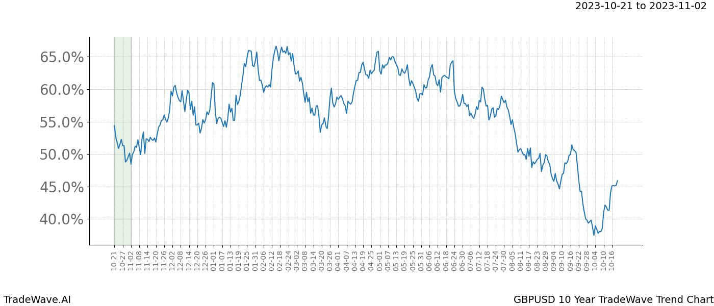 TradeWave Trend Chart GBPUSD shows the average trend of the financial instrument over the past 10 years. Sharp uptrends and downtrends signal a potential TradeWave opportunity