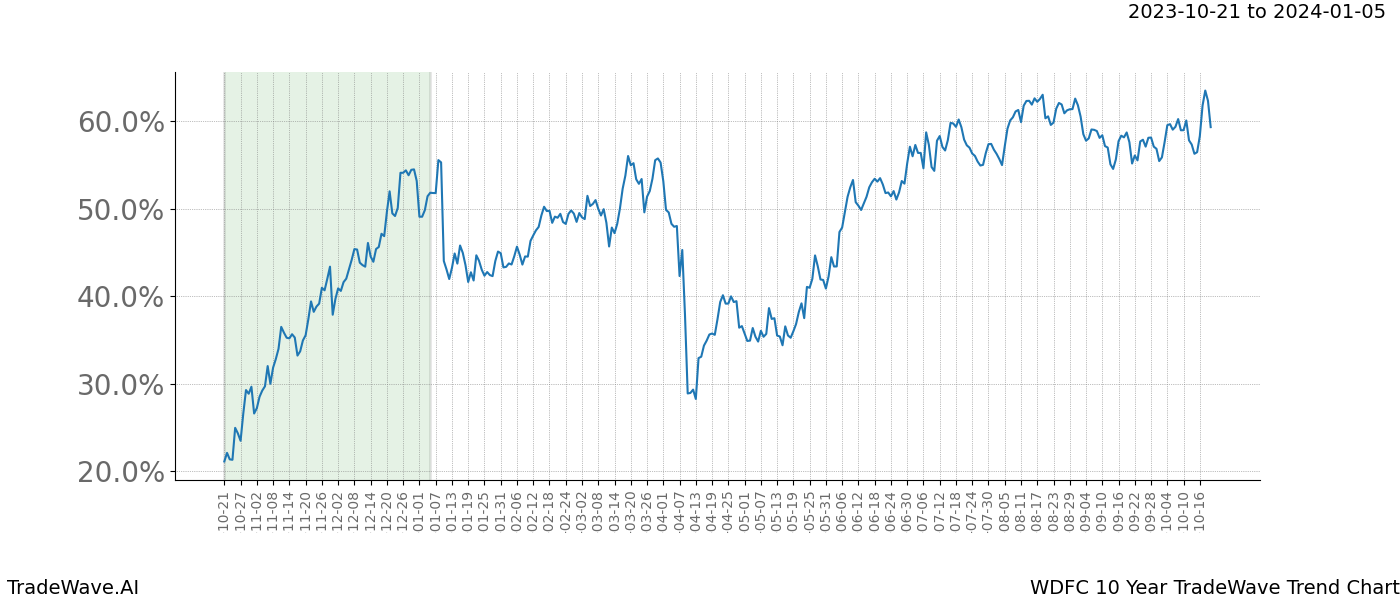 TradeWave Trend Chart WDFC shows the average trend of the financial instrument over the past 10 years. Sharp uptrends and downtrends signal a potential TradeWave opportunity