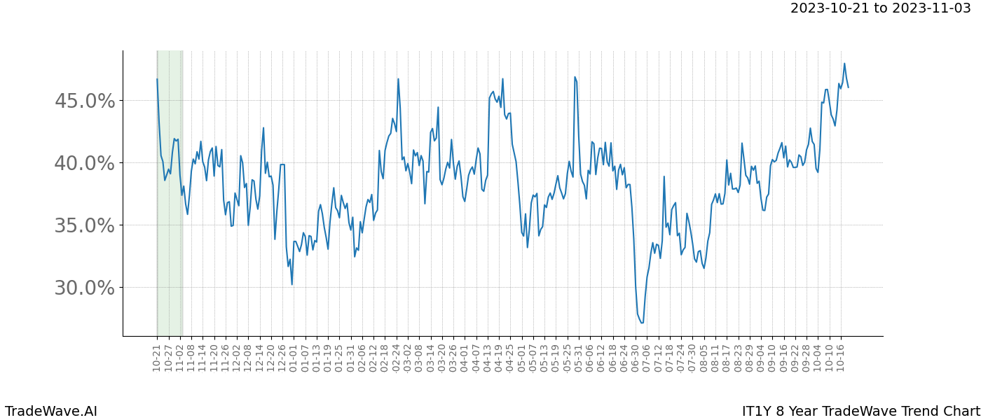 TradeWave Trend Chart IT1Y shows the average trend of the financial instrument over the past 8 years. Sharp uptrends and downtrends signal a potential TradeWave opportunity