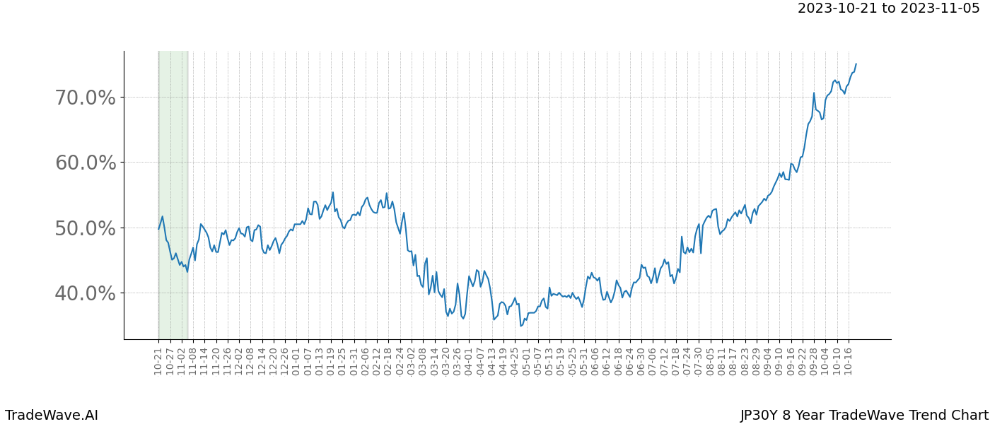 TradeWave Trend Chart JP30Y shows the average trend of the financial instrument over the past 8 years. Sharp uptrends and downtrends signal a potential TradeWave opportunity