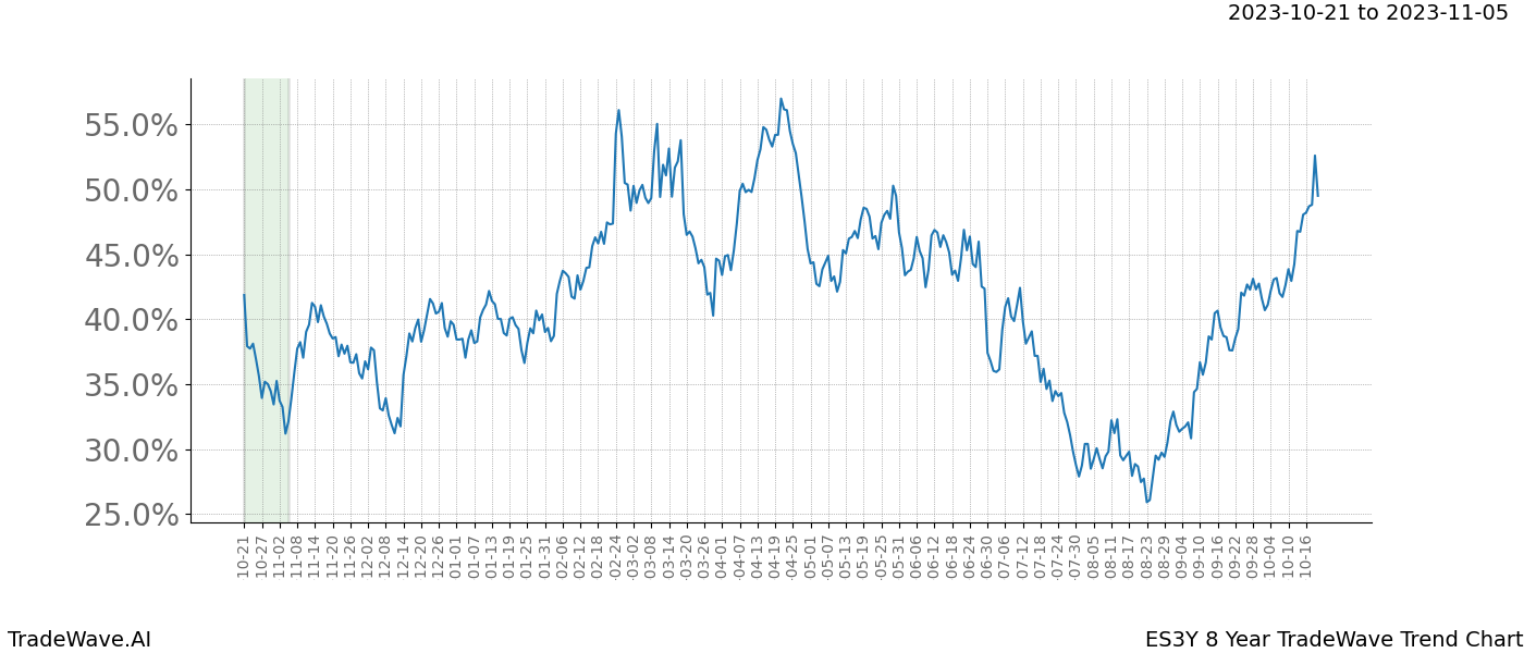 TradeWave Trend Chart ES3Y shows the average trend of the financial instrument over the past 8 years. Sharp uptrends and downtrends signal a potential TradeWave opportunity