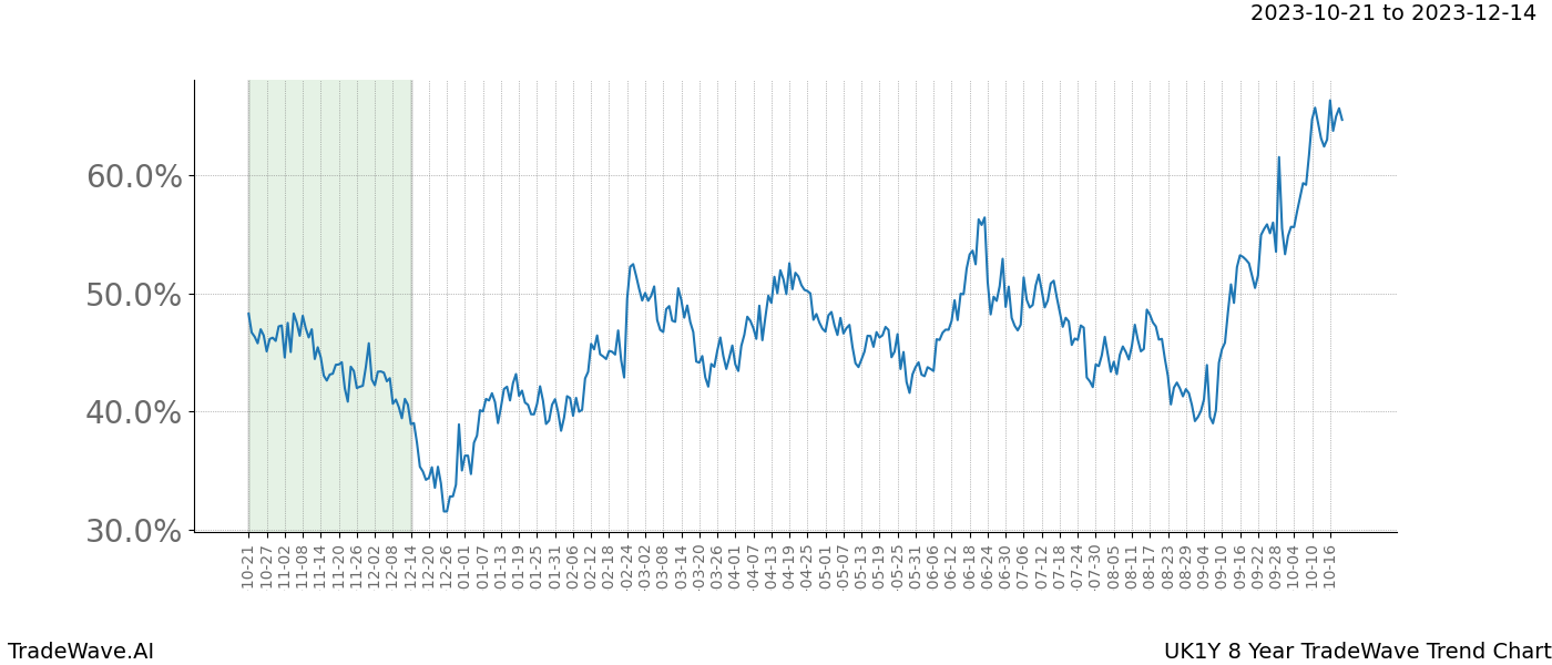 TradeWave Trend Chart UK1Y shows the average trend of the financial instrument over the past 8 years. Sharp uptrends and downtrends signal a potential TradeWave opportunity