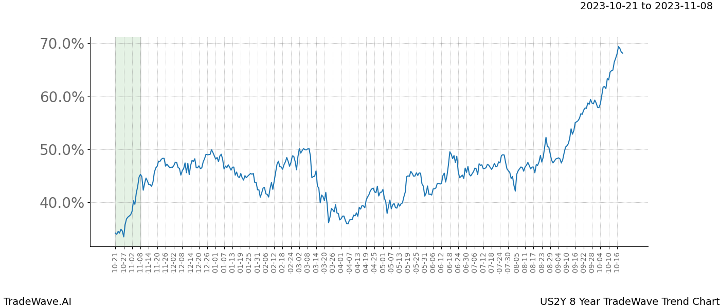 TradeWave Trend Chart US2Y shows the average trend of the financial instrument over the past 8 years. Sharp uptrends and downtrends signal a potential TradeWave opportunity