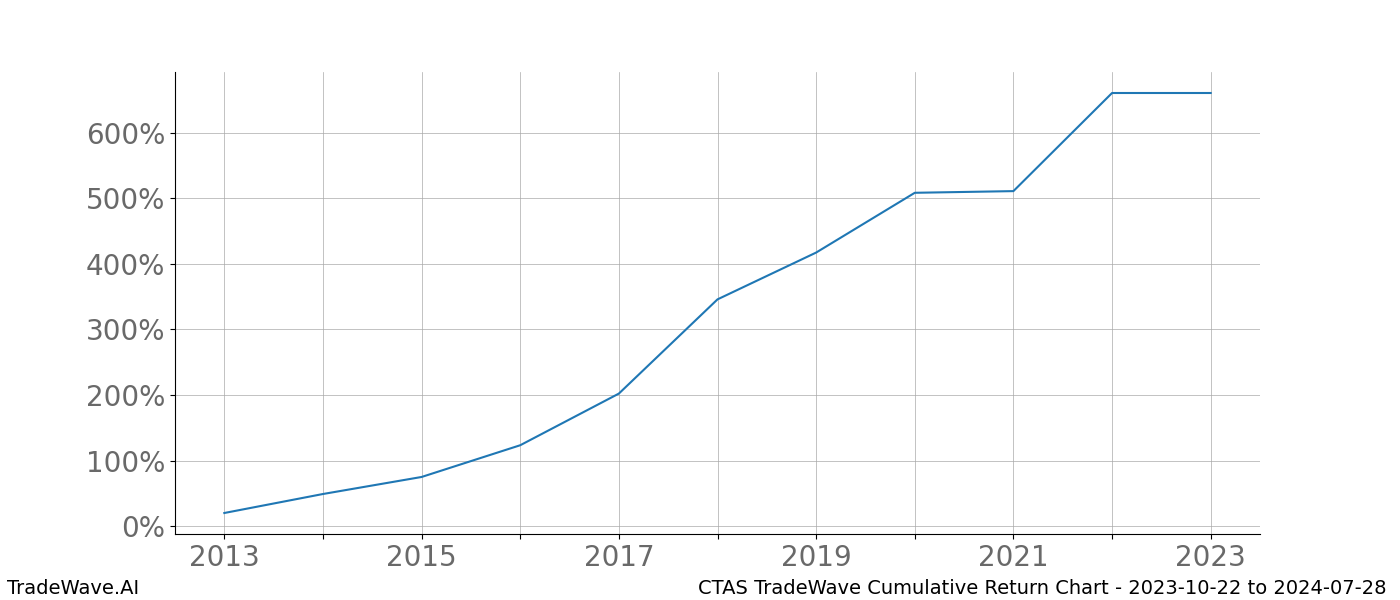 Cumulative chart CTAS for date range: 2023-10-22 to 2024-07-28 - this chart shows the cumulative return of the TradeWave opportunity date range for CTAS when bought on 2023-10-22 and sold on 2024-07-28 - this percent chart shows the capital growth for the date range over the past 10 years 