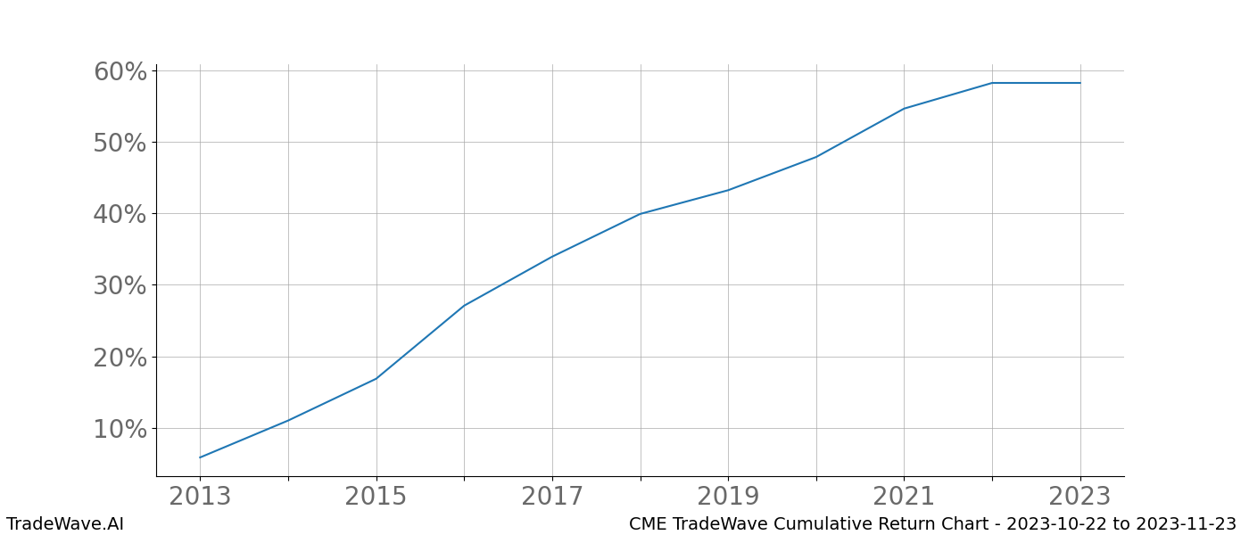 Cumulative chart CME for date range: 2023-10-22 to 2023-11-23 - this chart shows the cumulative return of the TradeWave opportunity date range for CME when bought on 2023-10-22 and sold on 2023-11-23 - this percent chart shows the capital growth for the date range over the past 10 years 