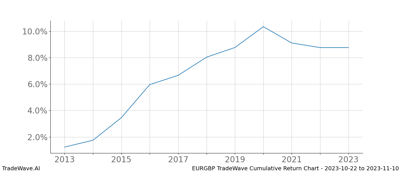 Cumulative chart EURGBP for date range: 2023-10-22 to 2023-11-10 - this chart shows the cumulative return of the TradeWave opportunity date range for EURGBP when bought on 2023-10-22 and sold on 2023-11-10 - this percent chart shows the capital growth for the date range over the past 10 years 