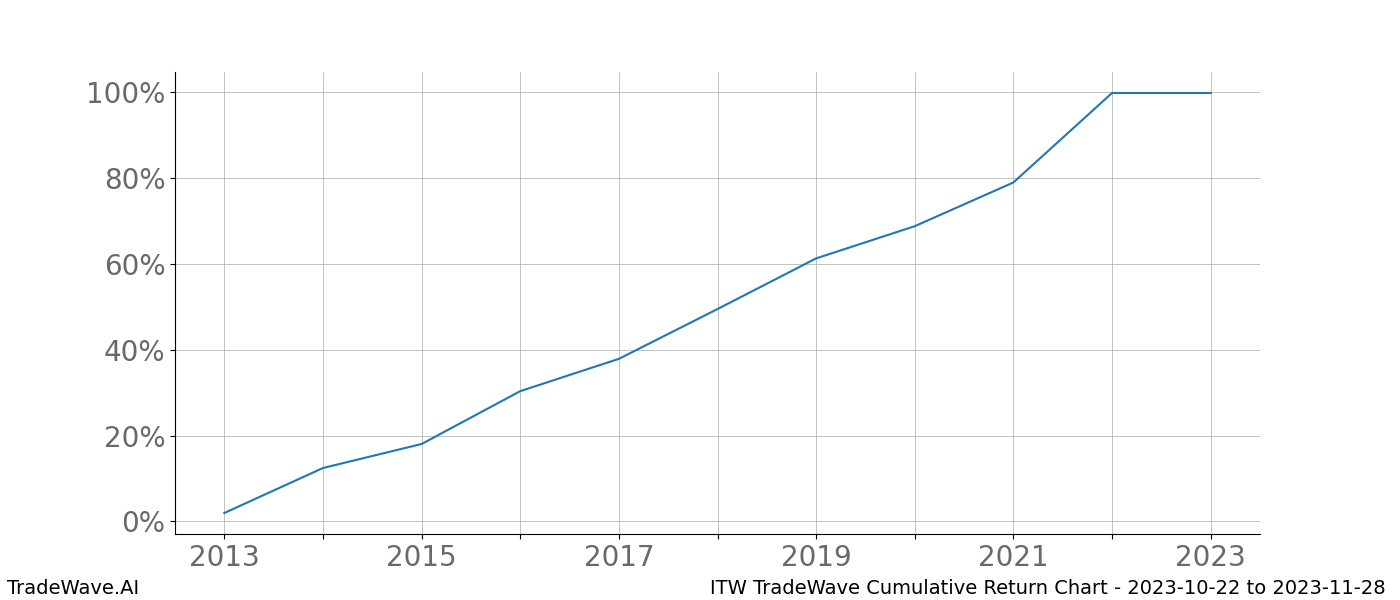 Cumulative chart ITW for date range: 2023-10-22 to 2023-11-28 - this chart shows the cumulative return of the TradeWave opportunity date range for ITW when bought on 2023-10-22 and sold on 2023-11-28 - this percent chart shows the capital growth for the date range over the past 10 years 