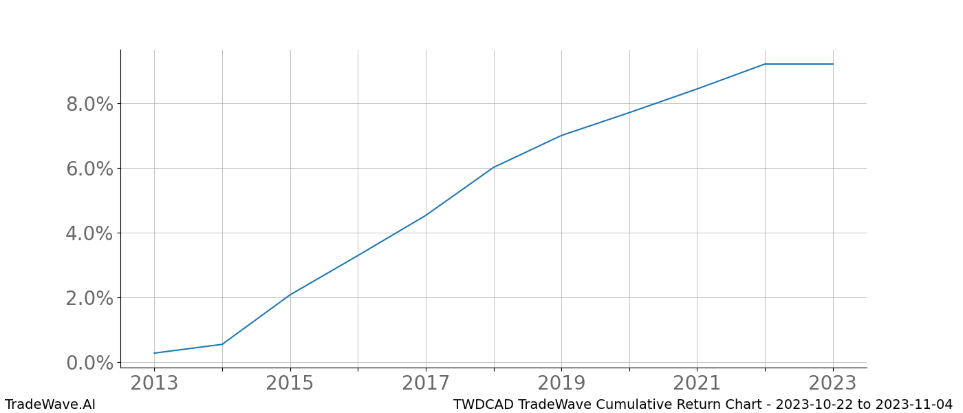 Cumulative chart TWDCAD for date range: 2023-10-22 to 2023-11-04 - this chart shows the cumulative return of the TradeWave opportunity date range for TWDCAD when bought on 2023-10-22 and sold on 2023-11-04 - this percent chart shows the capital growth for the date range over the past 10 years 