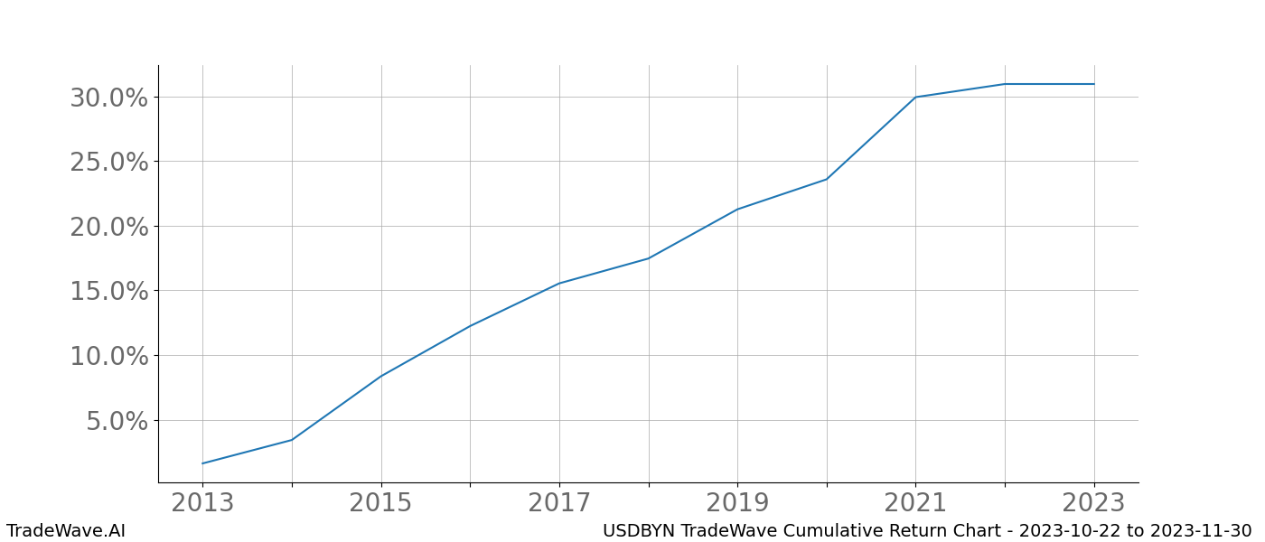 Cumulative chart USDBYN for date range: 2023-10-22 to 2023-11-30 - this chart shows the cumulative return of the TradeWave opportunity date range for USDBYN when bought on 2023-10-22 and sold on 2023-11-30 - this percent chart shows the capital growth for the date range over the past 10 years 