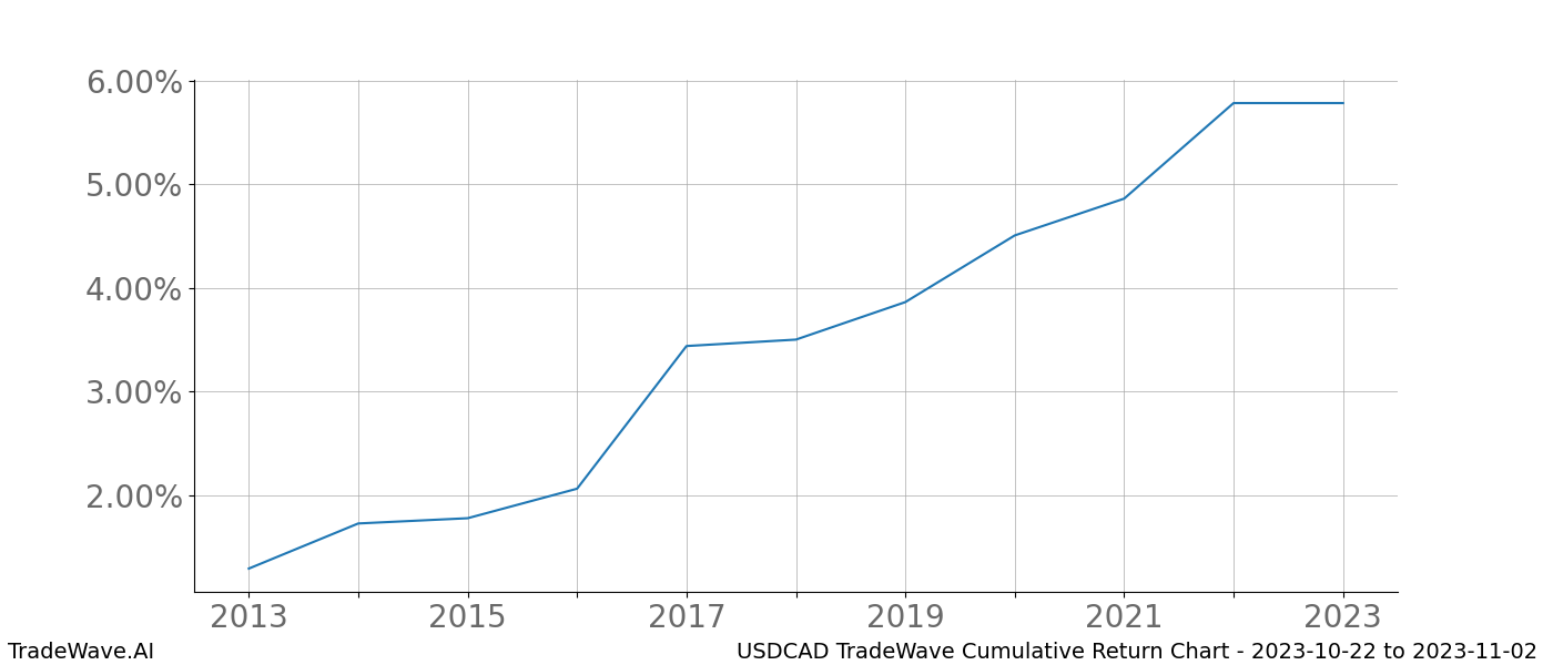 Cumulative chart USDCAD for date range: 2023-10-22 to 2023-11-02 - this chart shows the cumulative return of the TradeWave opportunity date range for USDCAD when bought on 2023-10-22 and sold on 2023-11-02 - this percent chart shows the capital growth for the date range over the past 10 years 