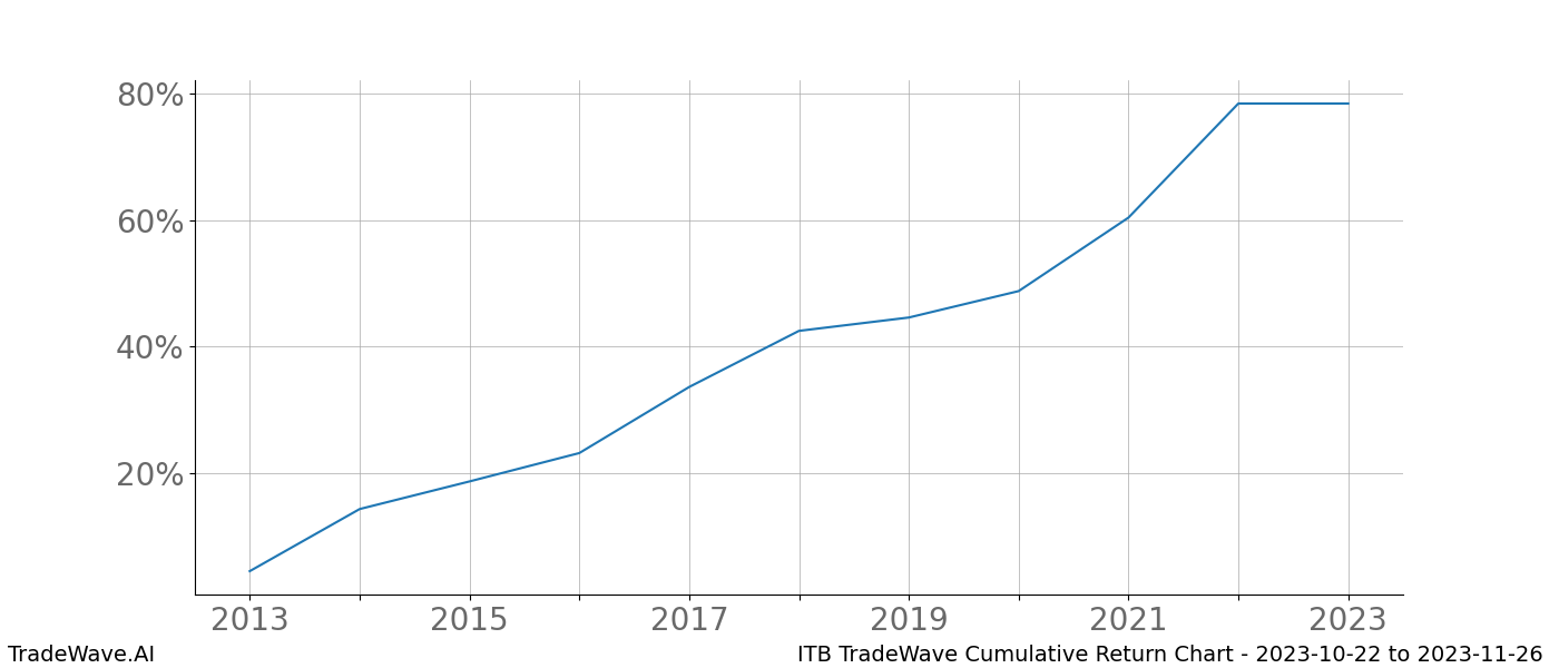 Cumulative chart ITB for date range: 2023-10-22 to 2023-11-26 - this chart shows the cumulative return of the TradeWave opportunity date range for ITB when bought on 2023-10-22 and sold on 2023-11-26 - this percent chart shows the capital growth for the date range over the past 10 years 