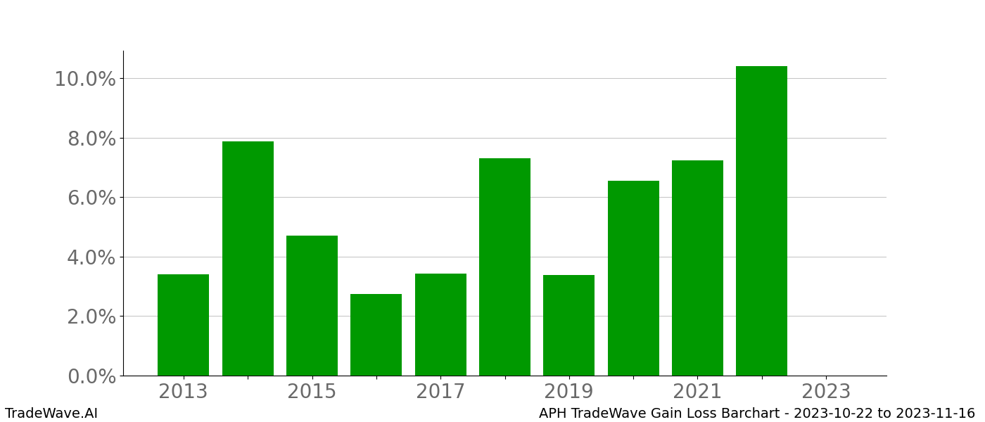 Gain/Loss barchart APH for date range: 2023-10-22 to 2023-11-16 - this chart shows the gain/loss of the TradeWave opportunity for APH buying on 2023-10-22 and selling it on 2023-11-16 - this barchart is showing 10 years of history