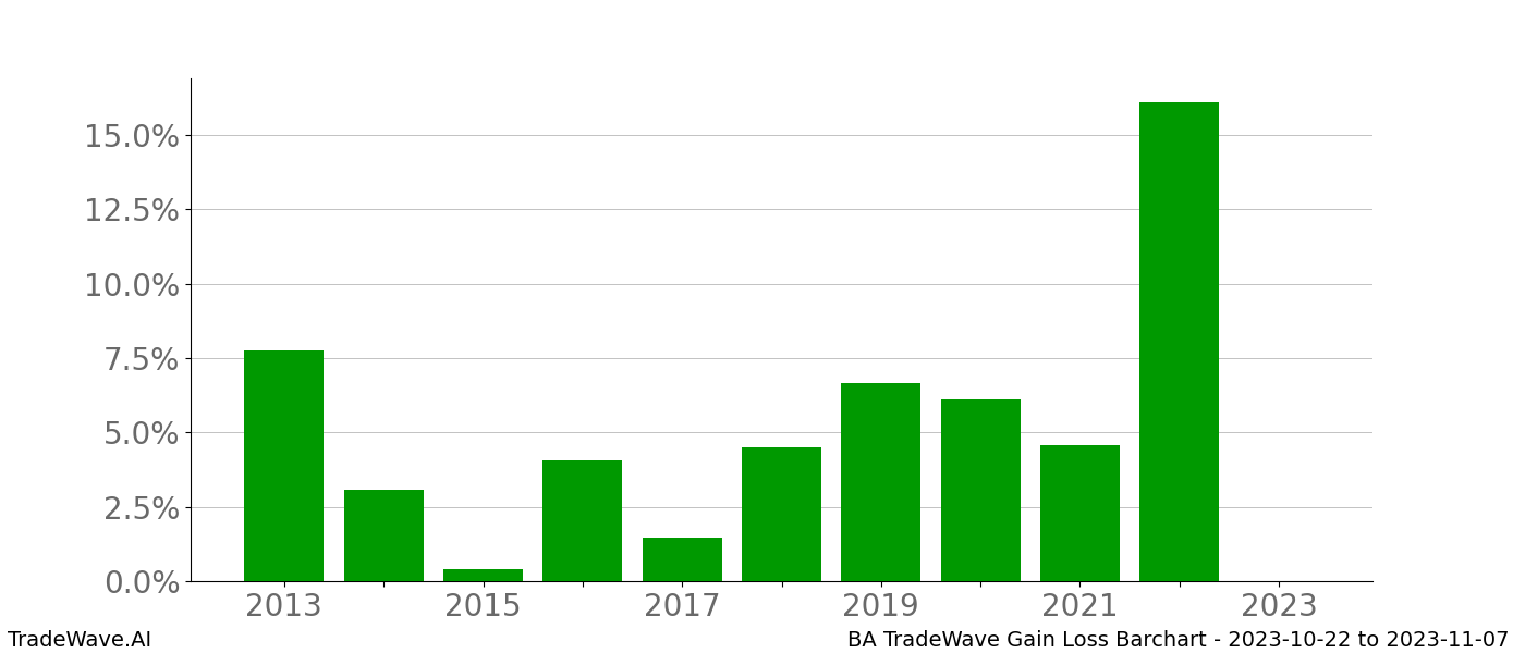 Gain/Loss barchart BA for date range: 2023-10-22 to 2023-11-07 - this chart shows the gain/loss of the TradeWave opportunity for BA buying on 2023-10-22 and selling it on 2023-11-07 - this barchart is showing 10 years of history