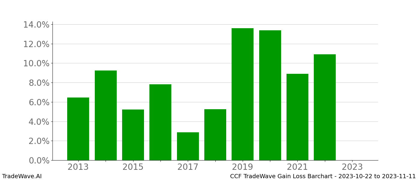 Gain/Loss barchart CCF for date range: 2023-10-22 to 2023-11-11 - this chart shows the gain/loss of the TradeWave opportunity for CCF buying on 2023-10-22 and selling it on 2023-11-11 - this barchart is showing 10 years of history