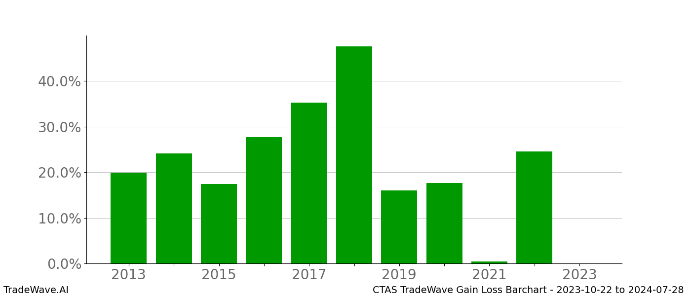 Gain/Loss barchart CTAS for date range: 2023-10-22 to 2024-07-28 - this chart shows the gain/loss of the TradeWave opportunity for CTAS buying on 2023-10-22 and selling it on 2024-07-28 - this barchart is showing 10 years of history