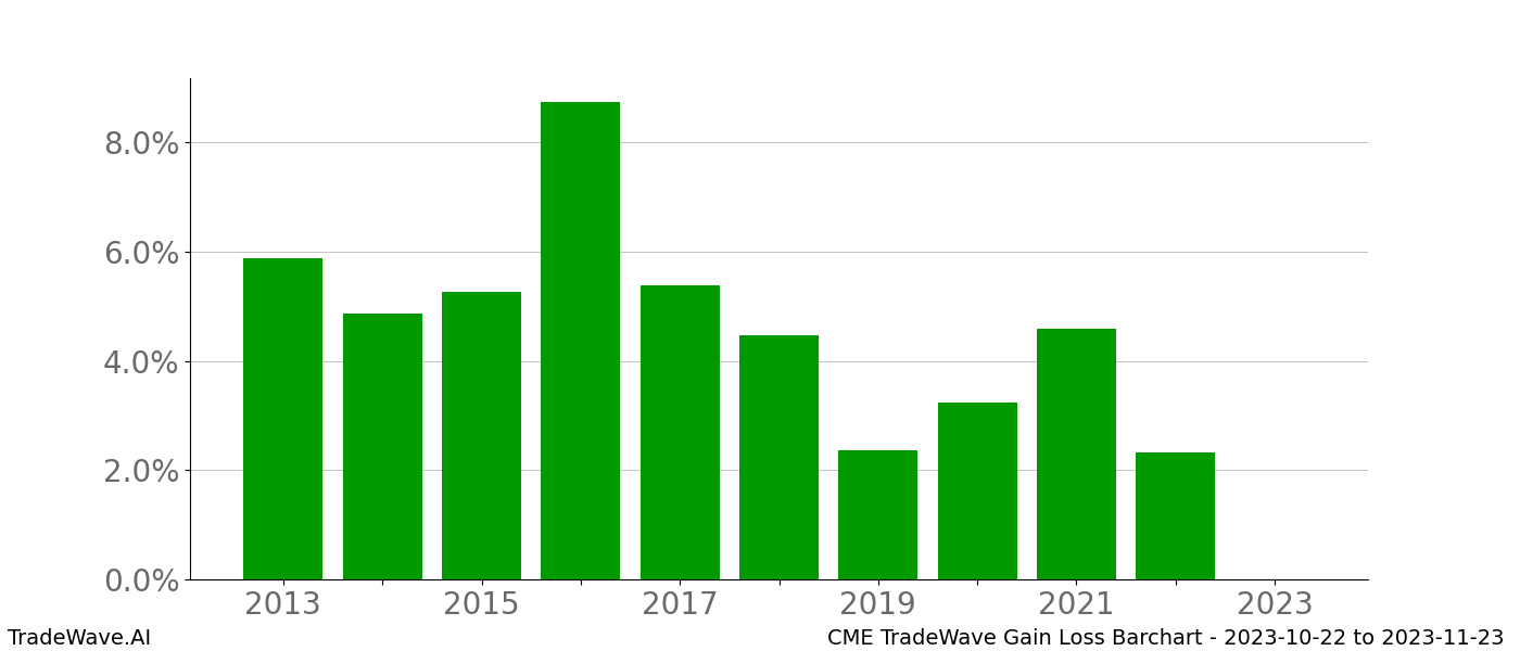 Gain/Loss barchart CME for date range: 2023-10-22 to 2023-11-23 - this chart shows the gain/loss of the TradeWave opportunity for CME buying on 2023-10-22 and selling it on 2023-11-23 - this barchart is showing 10 years of history