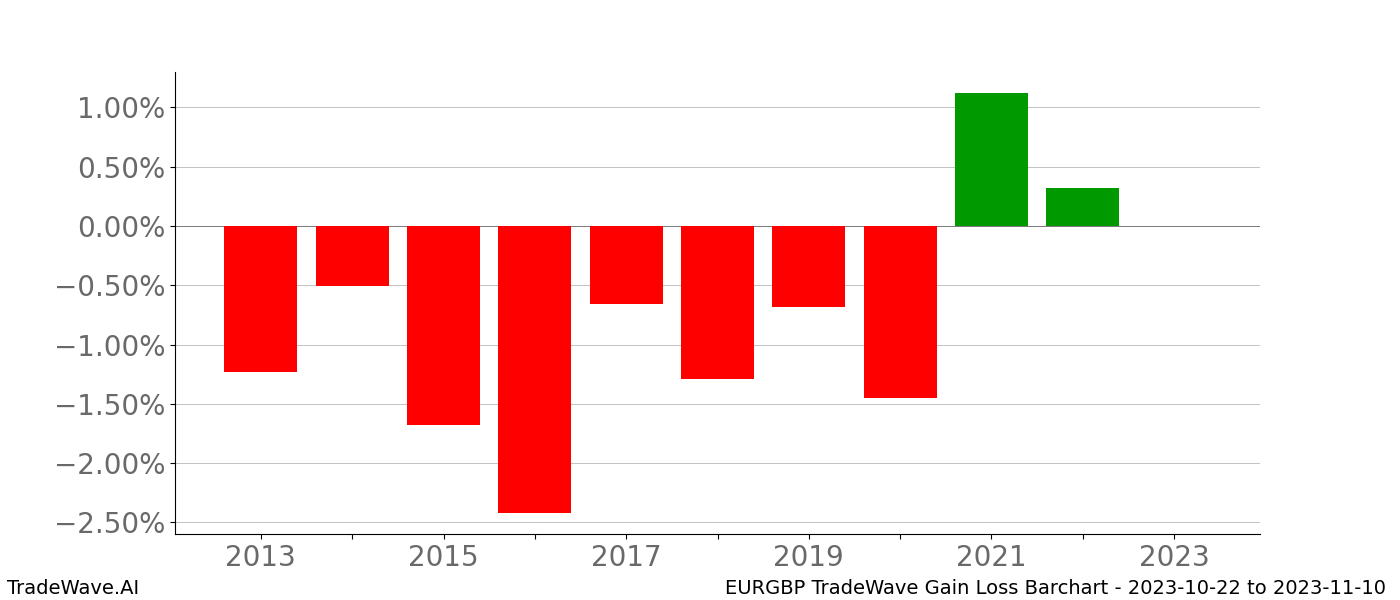 Gain/Loss barchart EURGBP for date range: 2023-10-22 to 2023-11-10 - this chart shows the gain/loss of the TradeWave opportunity for EURGBP buying on 2023-10-22 and selling it on 2023-11-10 - this barchart is showing 10 years of history