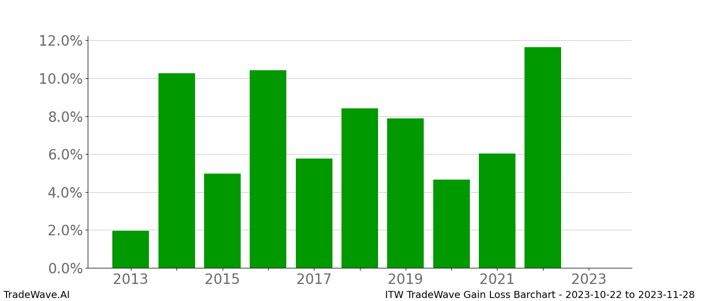 Gain/Loss barchart ITW for date range: 2023-10-22 to 2023-11-28 - this chart shows the gain/loss of the TradeWave opportunity for ITW buying on 2023-10-22 and selling it on 2023-11-28 - this barchart is showing 10 years of history