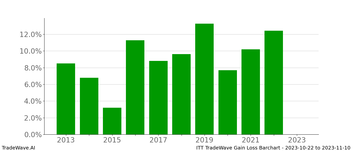 Gain/Loss barchart ITT for date range: 2023-10-22 to 2023-11-10 - this chart shows the gain/loss of the TradeWave opportunity for ITT buying on 2023-10-22 and selling it on 2023-11-10 - this barchart is showing 10 years of history