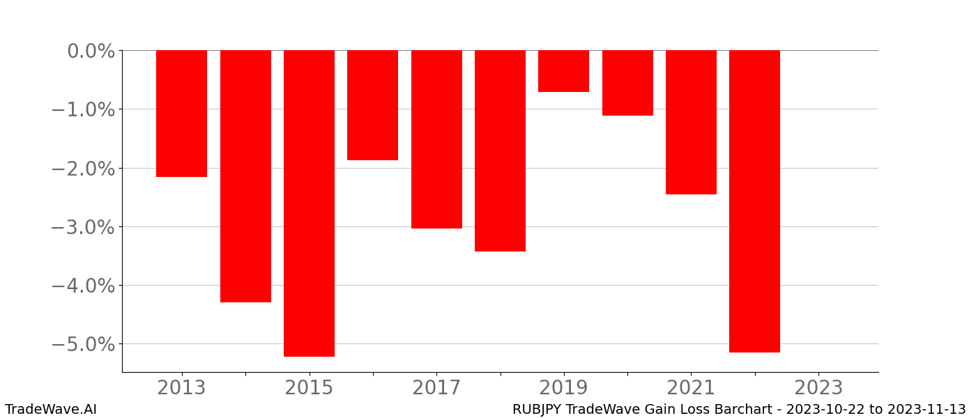 Gain/Loss barchart RUBJPY for date range: 2023-10-22 to 2023-11-13 - this chart shows the gain/loss of the TradeWave opportunity for RUBJPY buying on 2023-10-22 and selling it on 2023-11-13 - this barchart is showing 10 years of history