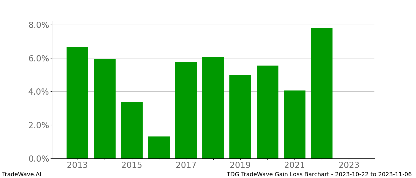 Gain/Loss barchart TDG for date range: 2023-10-22 to 2023-11-06 - this chart shows the gain/loss of the TradeWave opportunity for TDG buying on 2023-10-22 and selling it on 2023-11-06 - this barchart is showing 10 years of history