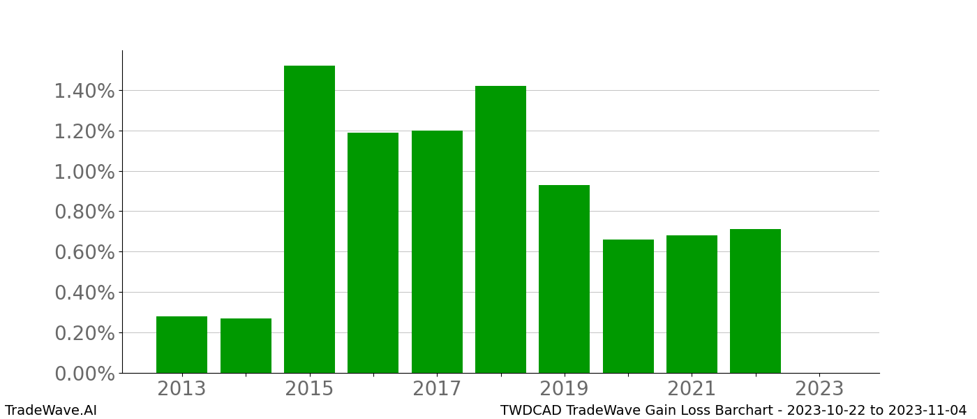 Gain/Loss barchart TWDCAD for date range: 2023-10-22 to 2023-11-04 - this chart shows the gain/loss of the TradeWave opportunity for TWDCAD buying on 2023-10-22 and selling it on 2023-11-04 - this barchart is showing 10 years of history