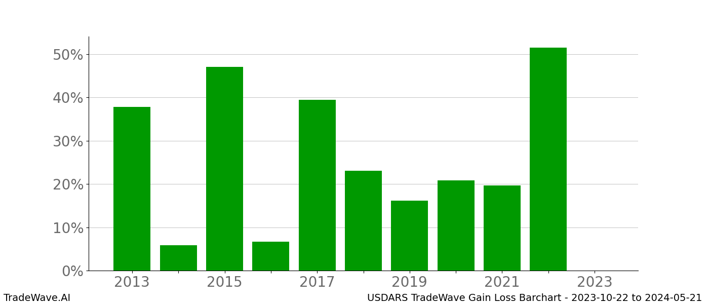 Gain/Loss barchart USDARS for date range: 2023-10-22 to 2024-05-21 - this chart shows the gain/loss of the TradeWave opportunity for USDARS buying on 2023-10-22 and selling it on 2024-05-21 - this barchart is showing 10 years of history