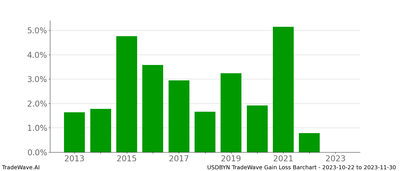 Gain/Loss barchart USDBYN for date range: 2023-10-22 to 2023-11-30 - this chart shows the gain/loss of the TradeWave opportunity for USDBYN buying on 2023-10-22 and selling it on 2023-11-30 - this barchart is showing 10 years of history