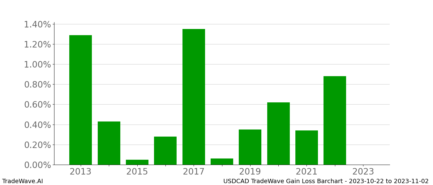 Gain/Loss barchart USDCAD for date range: 2023-10-22 to 2023-11-02 - this chart shows the gain/loss of the TradeWave opportunity for USDCAD buying on 2023-10-22 and selling it on 2023-11-02 - this barchart is showing 10 years of history