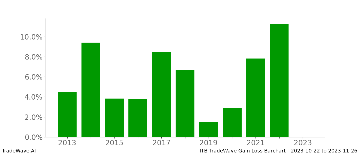 Gain/Loss barchart ITB for date range: 2023-10-22 to 2023-11-26 - this chart shows the gain/loss of the TradeWave opportunity for ITB buying on 2023-10-22 and selling it on 2023-11-26 - this barchart is showing 10 years of history