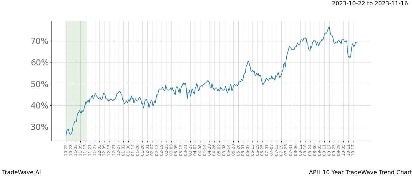 TradeWave Trend Chart APH shows the average trend of the financial instrument over the past 10 years. Sharp uptrends and downtrends signal a potential TradeWave opportunity