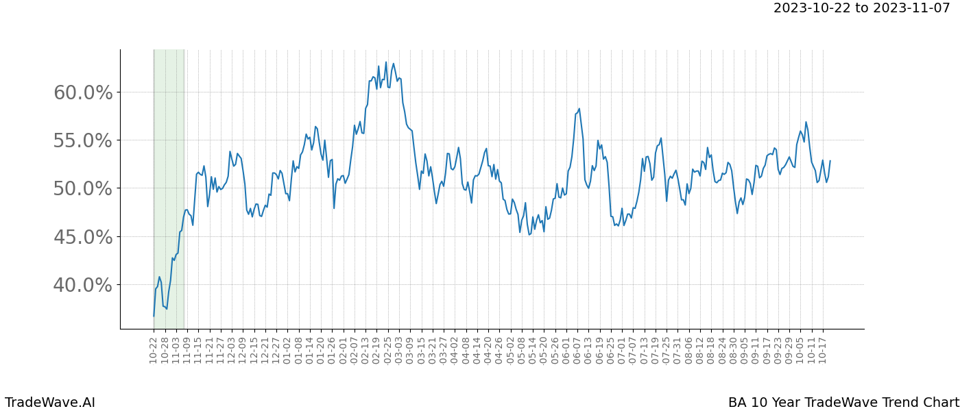 TradeWave Trend Chart BA shows the average trend of the financial instrument over the past 10 years. Sharp uptrends and downtrends signal a potential TradeWave opportunity