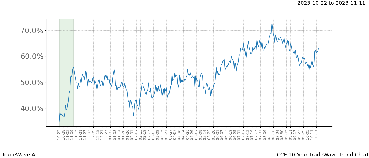 TradeWave Trend Chart CCF shows the average trend of the financial instrument over the past 10 years. Sharp uptrends and downtrends signal a potential TradeWave opportunity