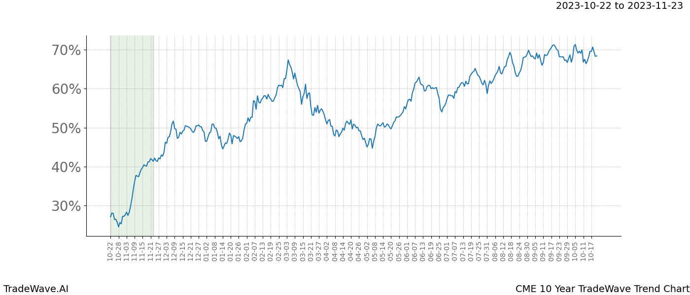 TradeWave Trend Chart CME shows the average trend of the financial instrument over the past 10 years. Sharp uptrends and downtrends signal a potential TradeWave opportunity