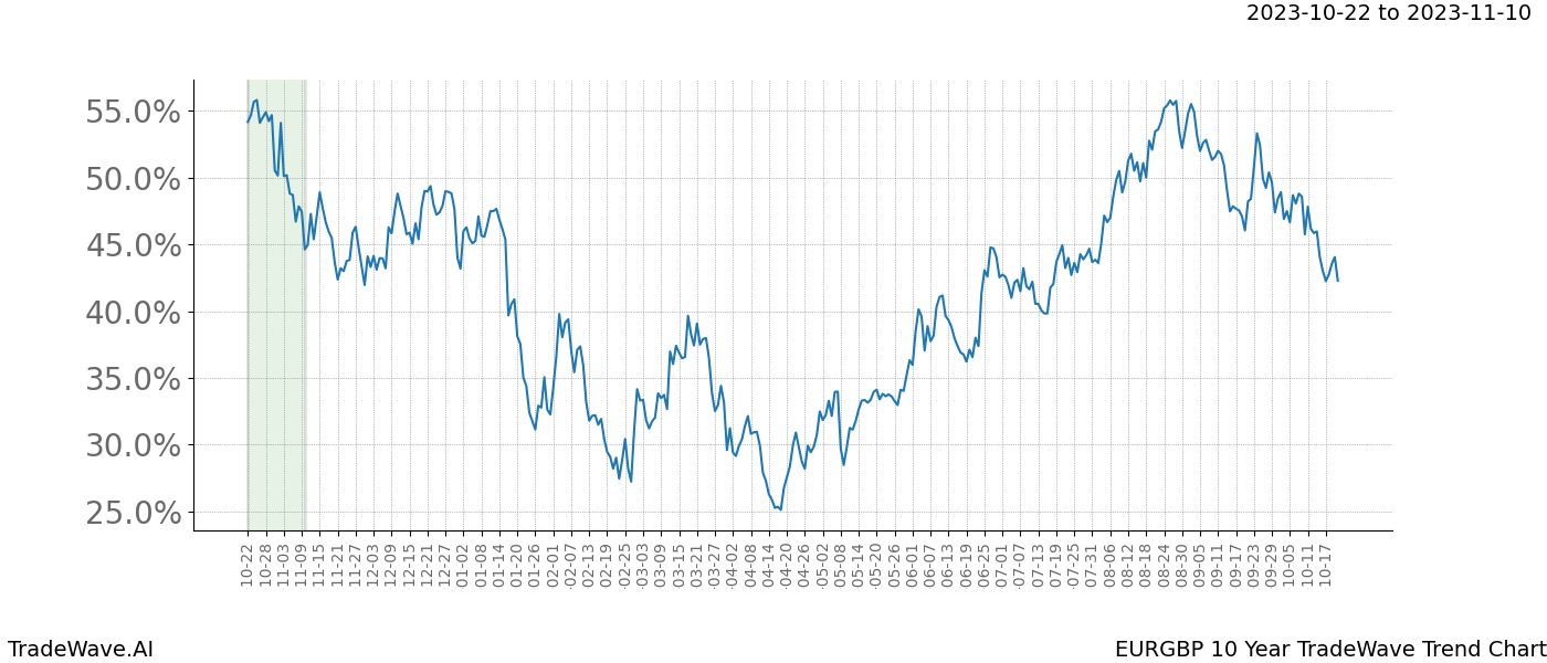 TradeWave Trend Chart EURGBP shows the average trend of the financial instrument over the past 10 years. Sharp uptrends and downtrends signal a potential TradeWave opportunity