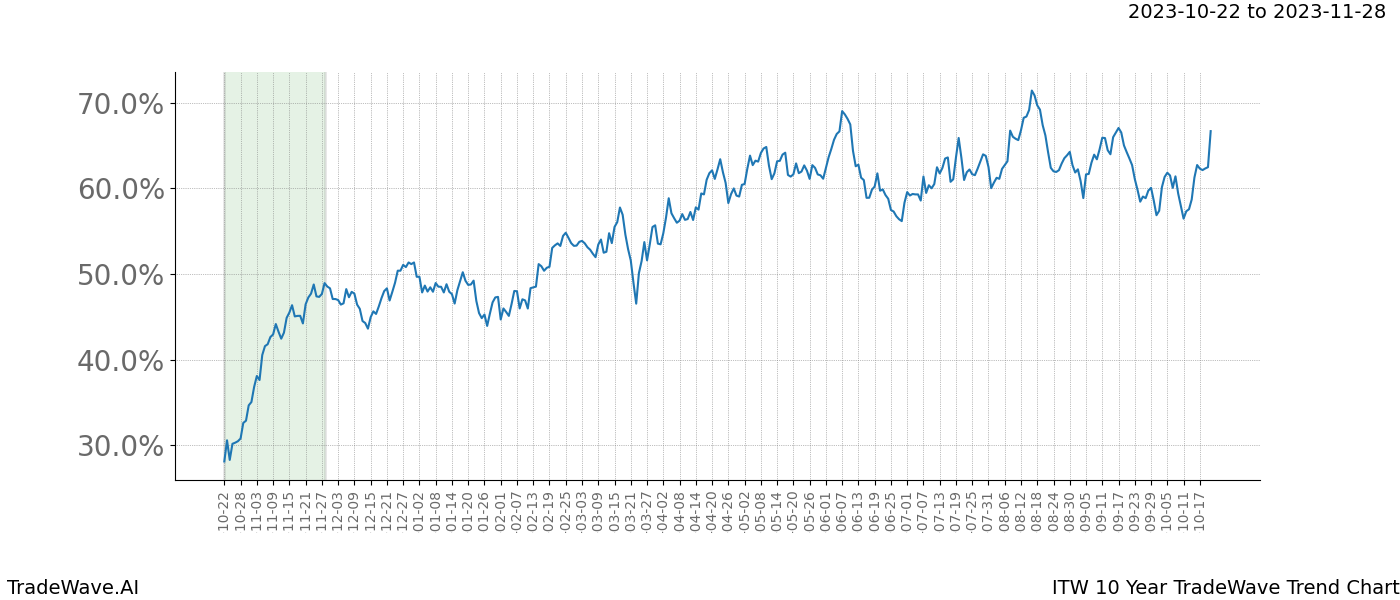 TradeWave Trend Chart ITW shows the average trend of the financial instrument over the past 10 years. Sharp uptrends and downtrends signal a potential TradeWave opportunity