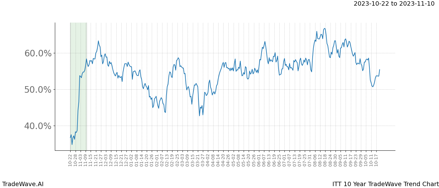 TradeWave Trend Chart ITT shows the average trend of the financial instrument over the past 10 years. Sharp uptrends and downtrends signal a potential TradeWave opportunity