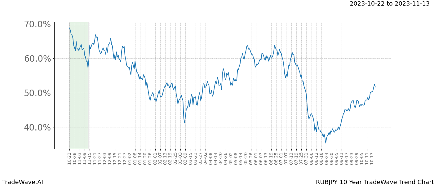 TradeWave Trend Chart RUBJPY shows the average trend of the financial instrument over the past 10 years. Sharp uptrends and downtrends signal a potential TradeWave opportunity