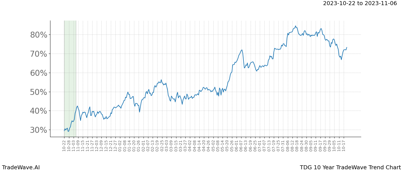 TradeWave Trend Chart TDG shows the average trend of the financial instrument over the past 10 years. Sharp uptrends and downtrends signal a potential TradeWave opportunity