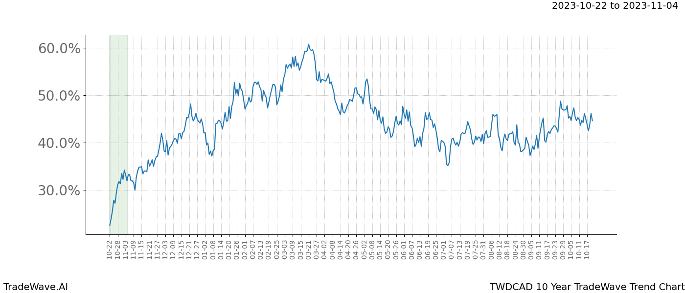 TradeWave Trend Chart TWDCAD shows the average trend of the financial instrument over the past 10 years. Sharp uptrends and downtrends signal a potential TradeWave opportunity